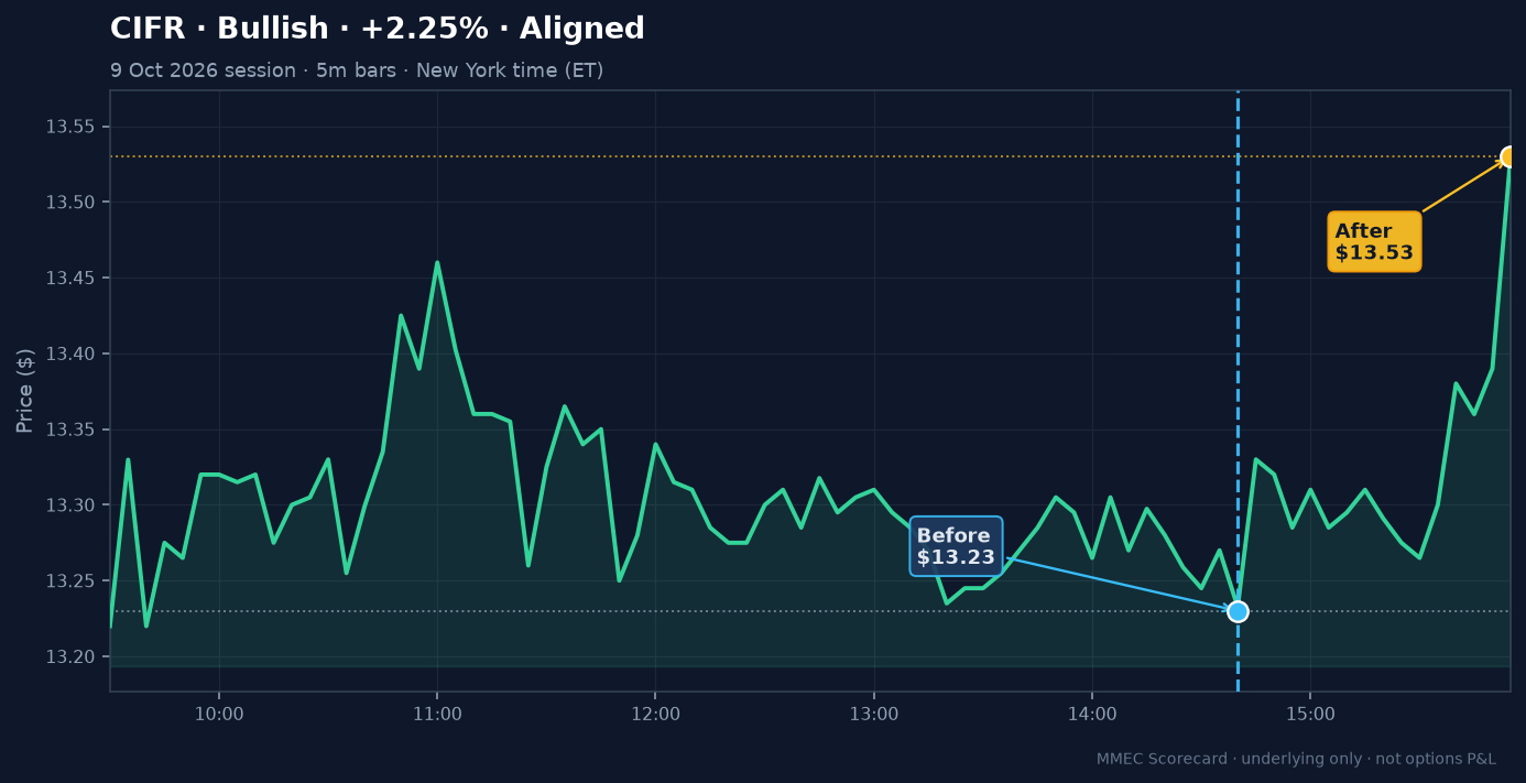 Before/After chart for CIFR on 9 October 2026 session