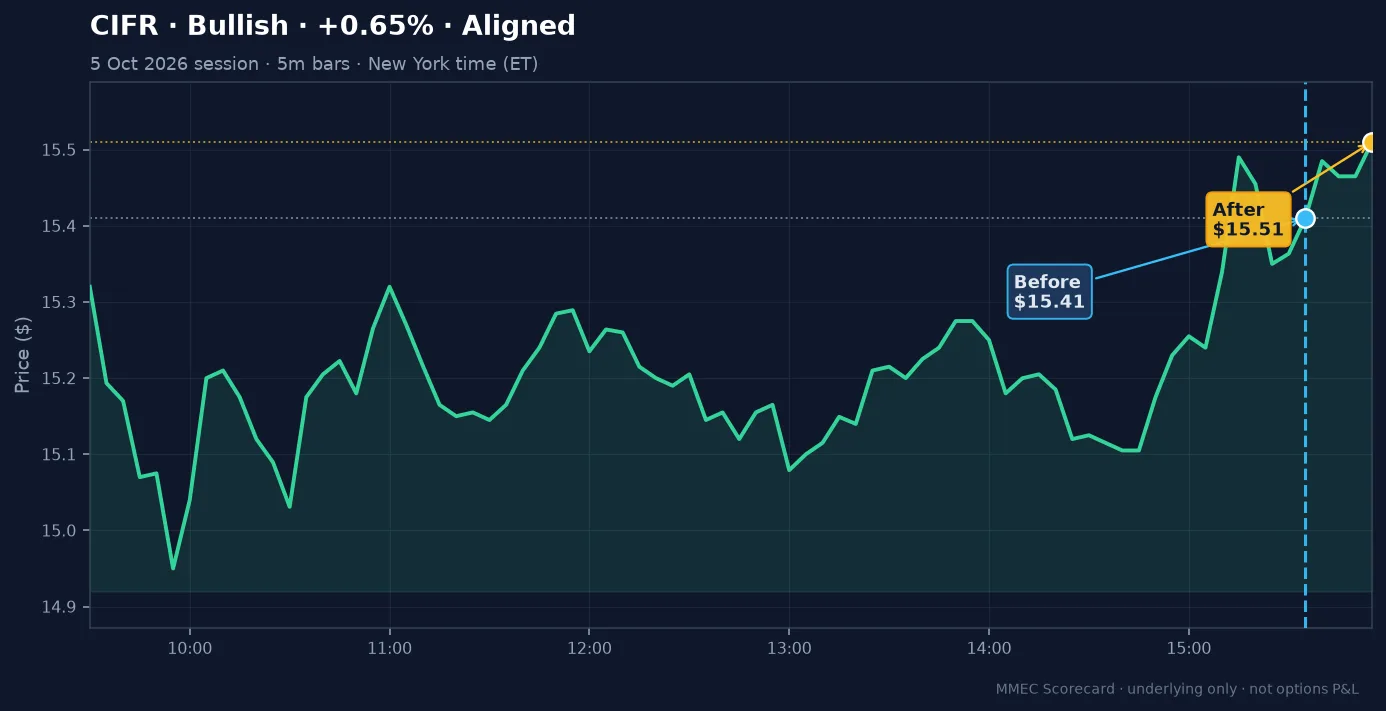 Before/After chart for CIFR on 5 October 2026 session
