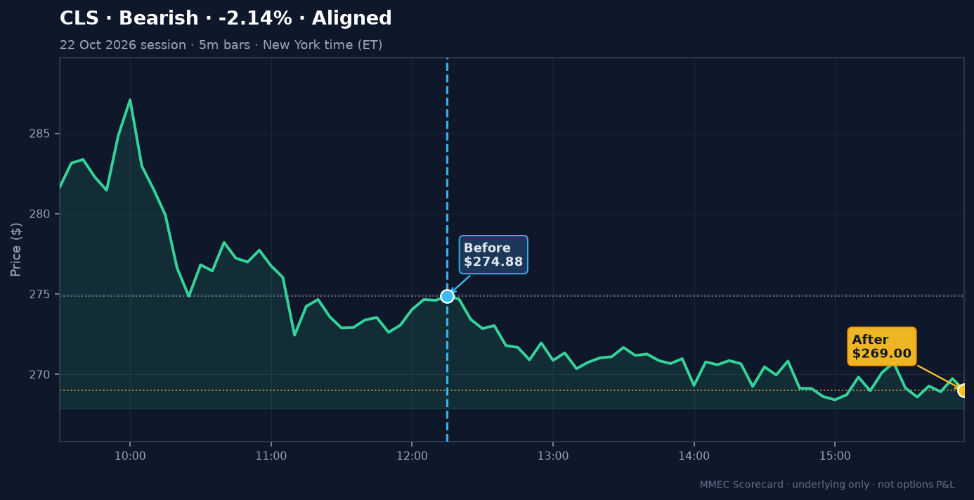 Before/After chart for CLS on 22 October 2026 session