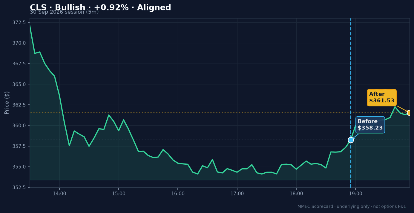 Before/After chart for CLS on 30 September 2026 session