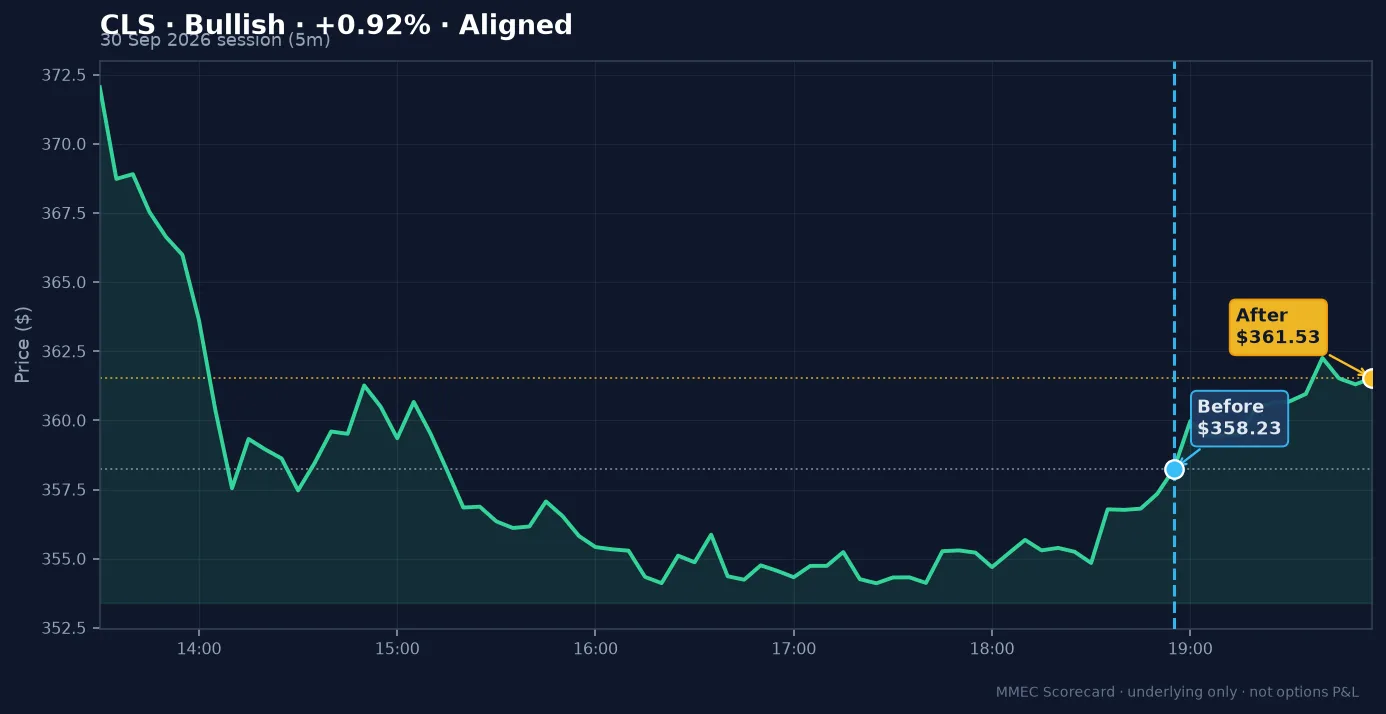Before/After chart for CLS on 30 September 2026 session