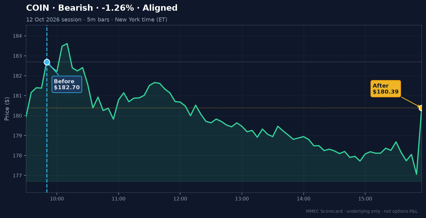 Before/After chart for COIN on 12 October 2026 session