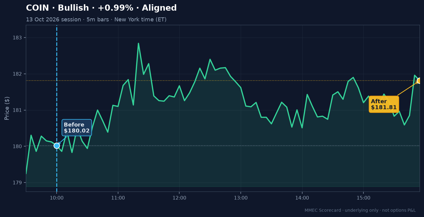 Before/After chart for COIN on 13 October 2026 session
