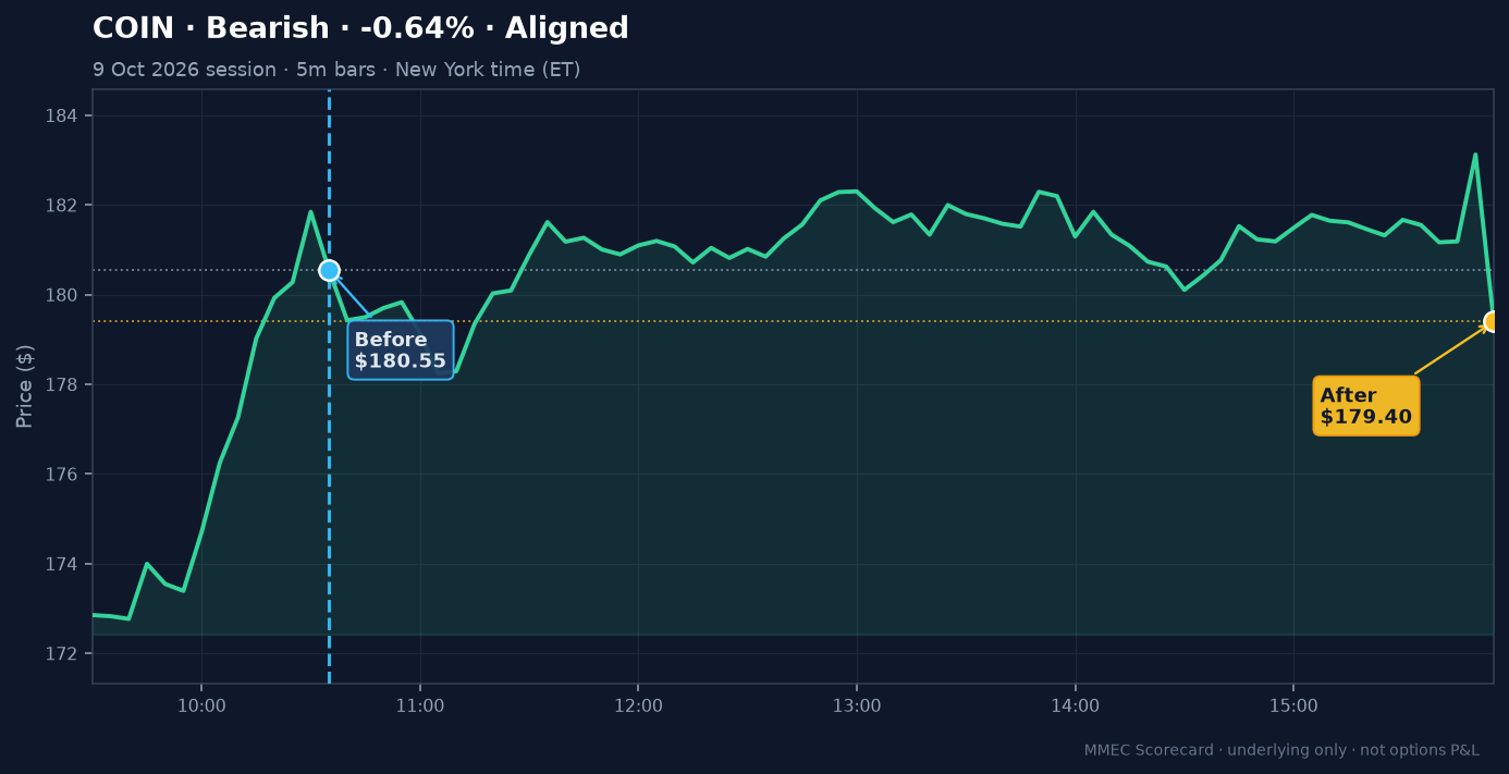 Before/After chart for COIN on 9 October 2026 session