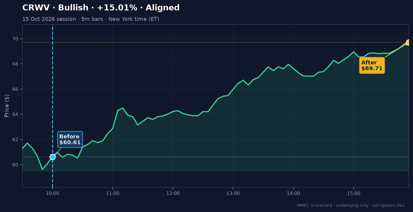 Before/After chart for CRWV on 15 October 2026 session