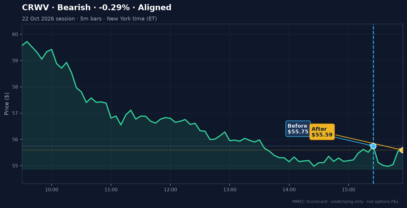 Before/After chart for CRWV on 22 October 2026 session