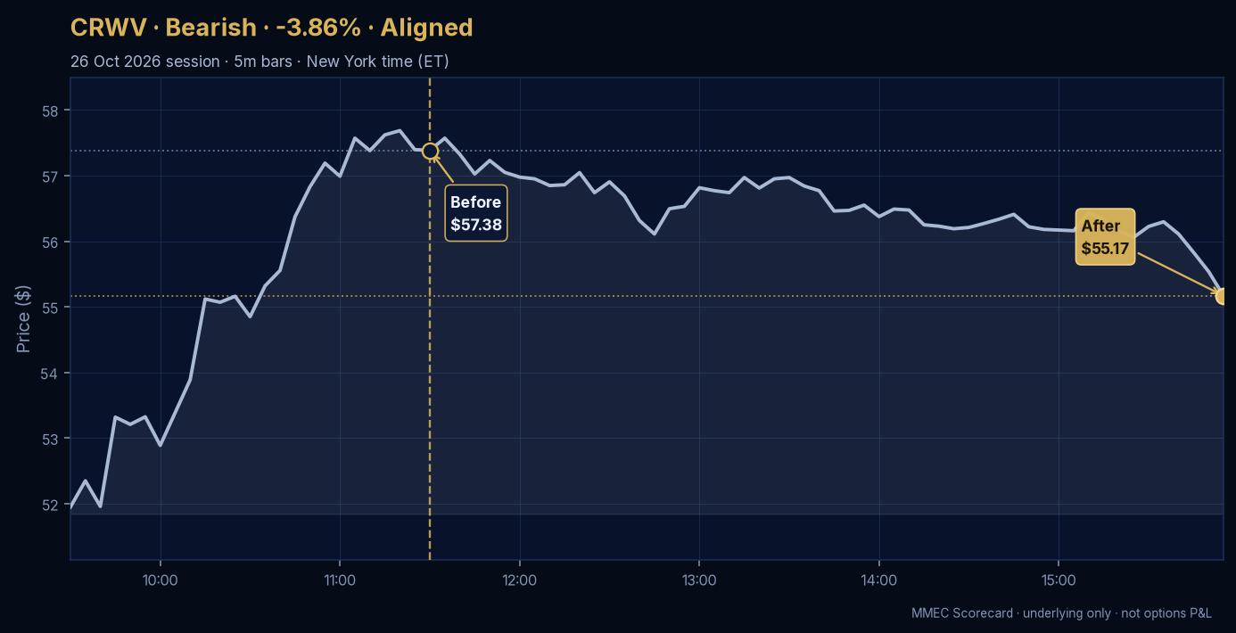 Before/After chart for CRWV on 26 October 2026 session