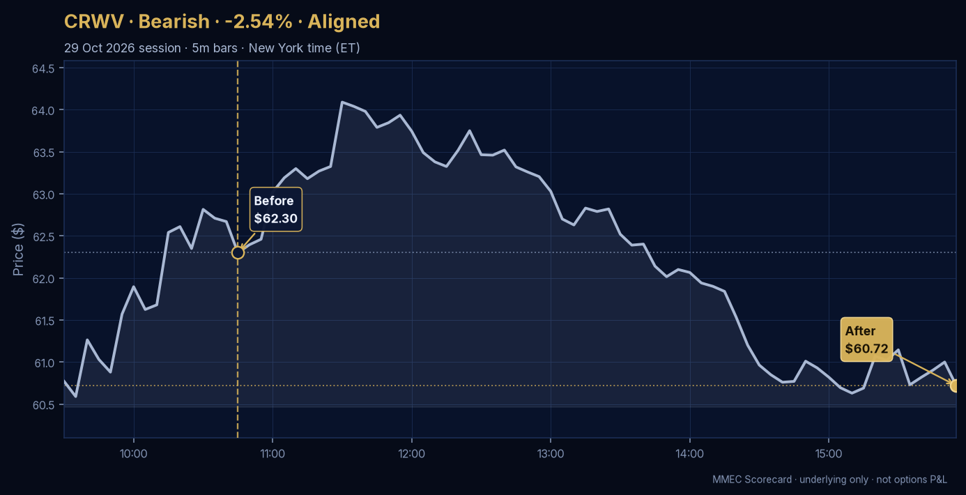 Before/After chart for CRWV on 29 October 2026 session