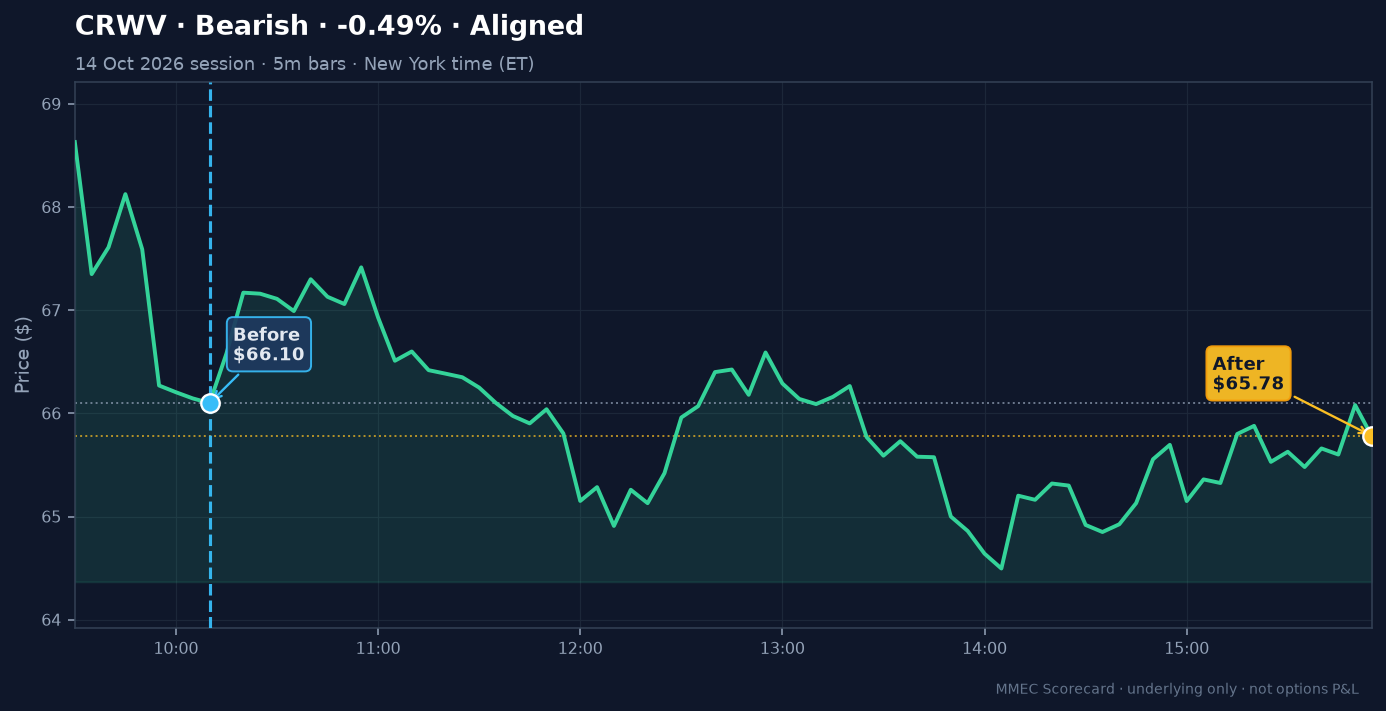 Before/After chart for CRWV on 14 October 2026 session