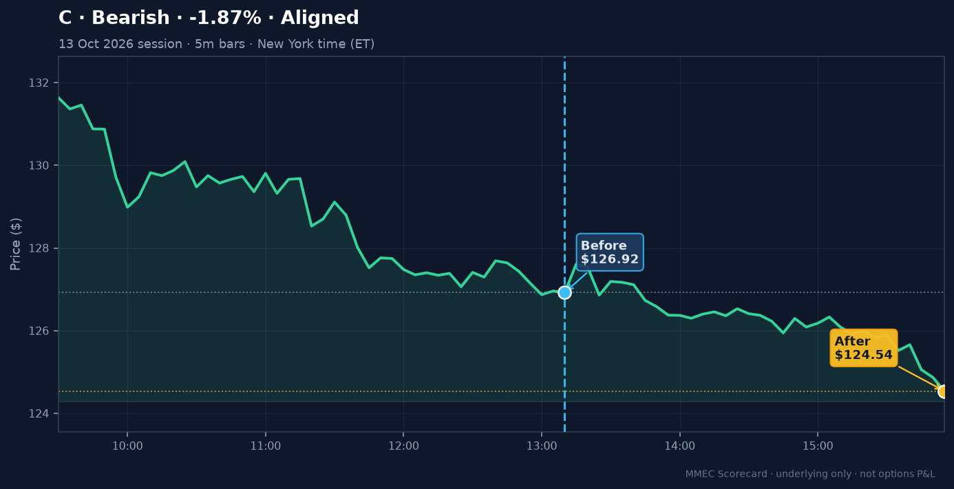 Before/After chart for C on 13 October 2026 session
