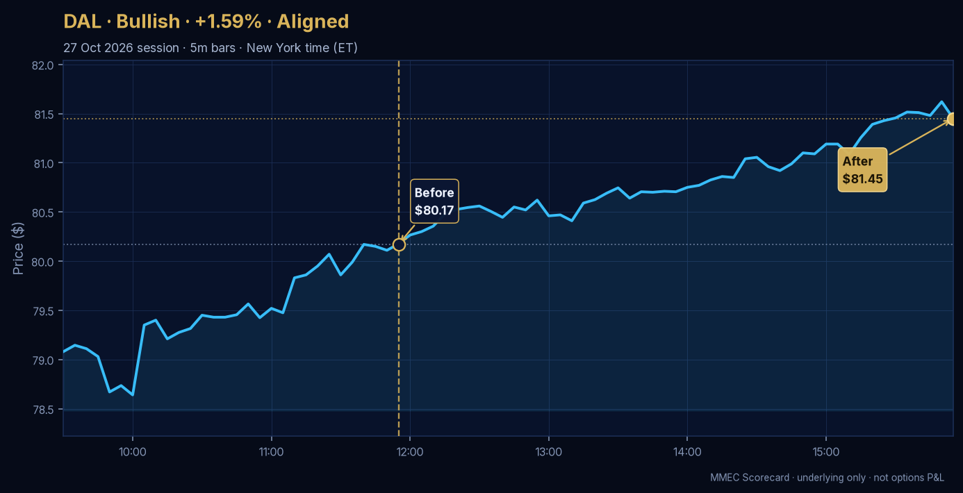 Before/After chart for DAL on 27 October 2026 session