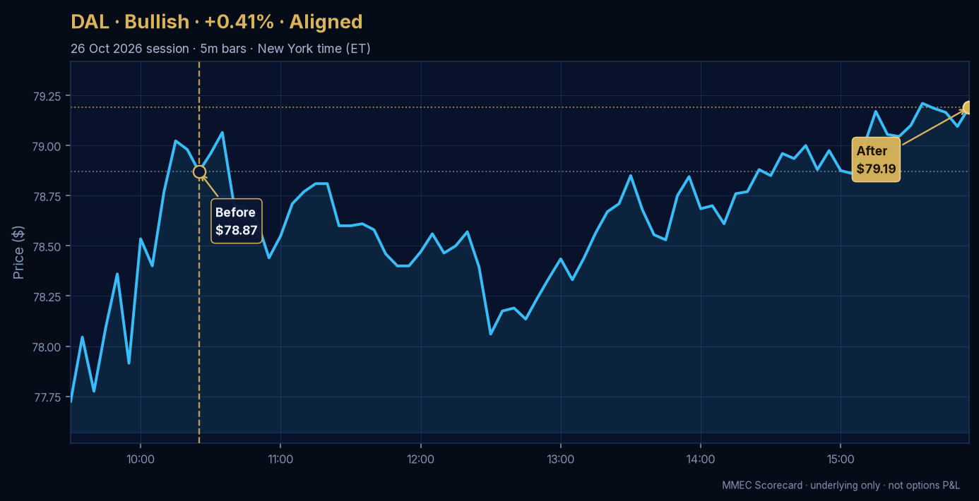 Before/After chart for DAL on 26 October 2026 session