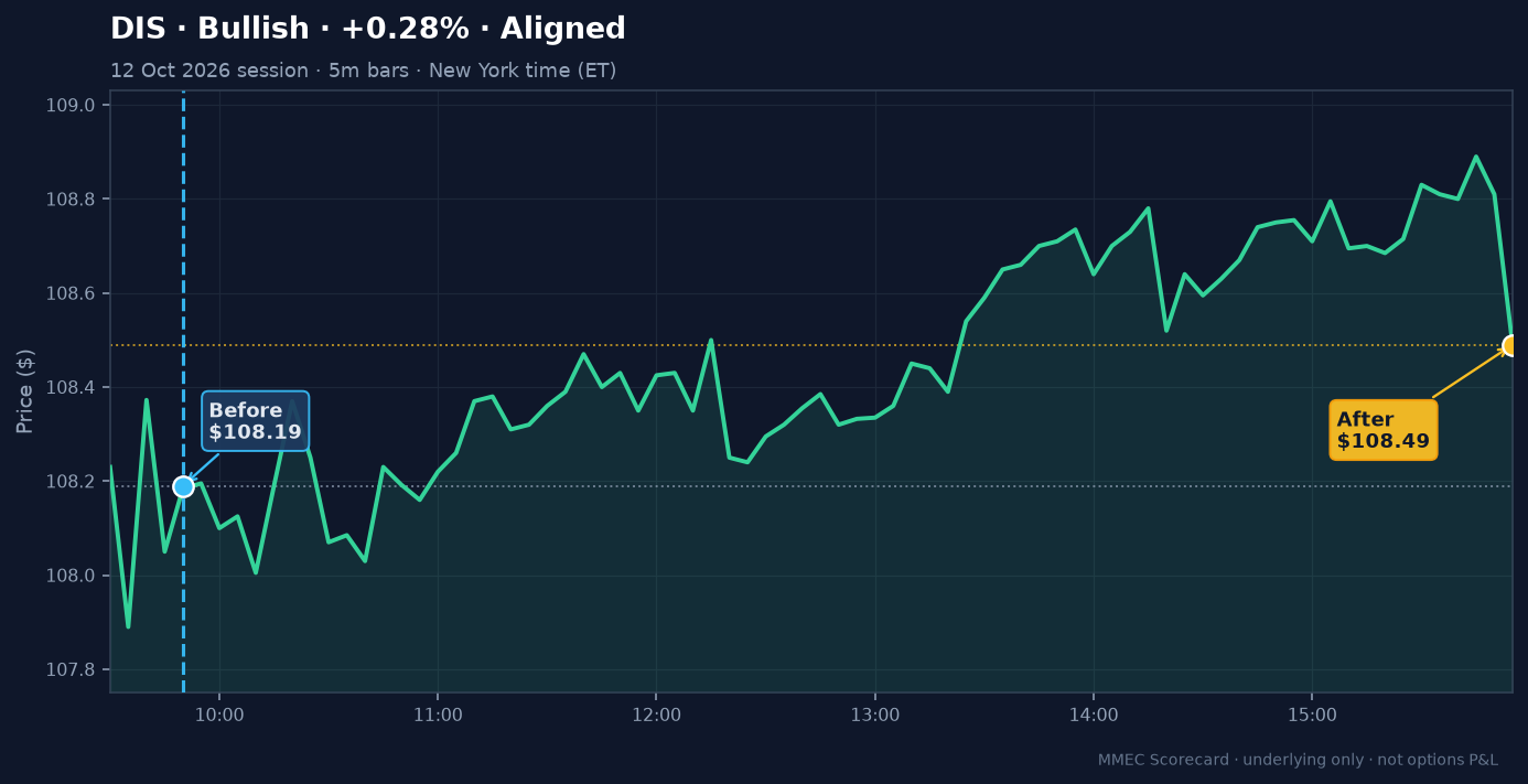 Before/After chart for DIS on 12 October 2026 session