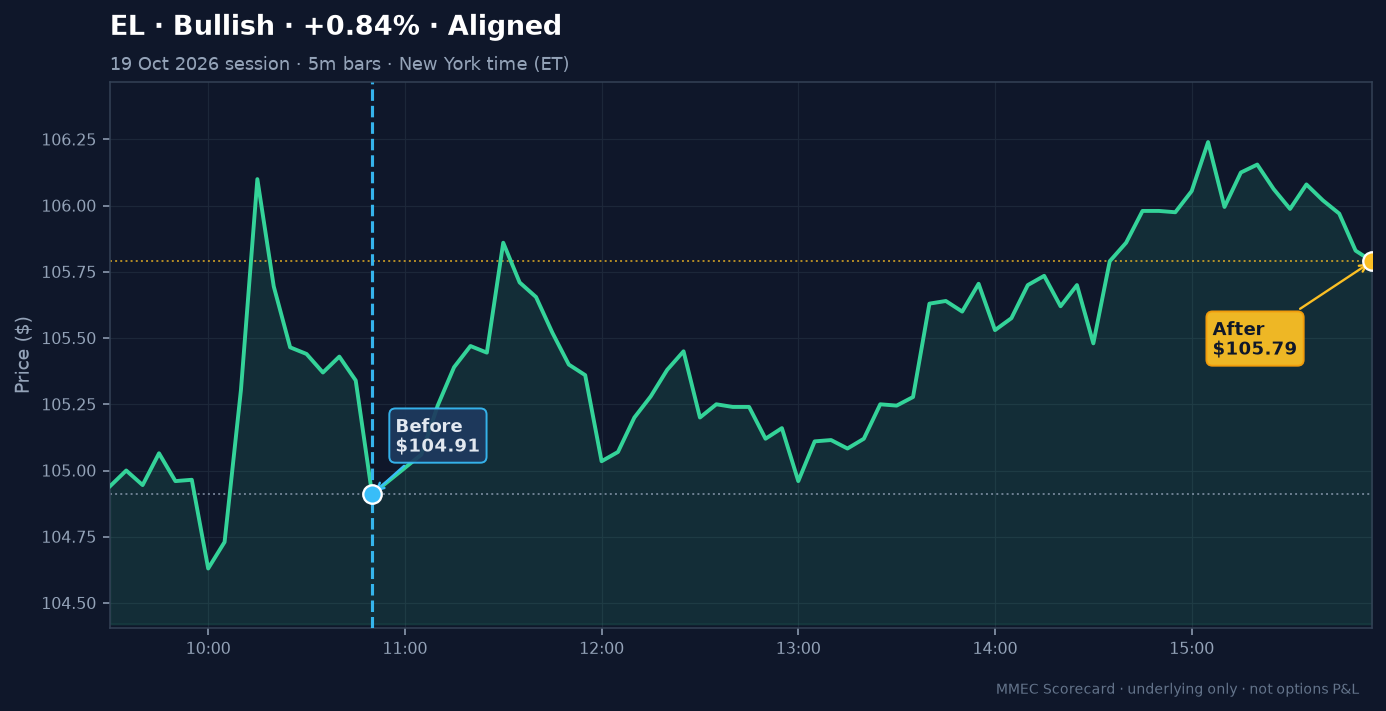 Before/After chart for EL on 19 October 2026 session