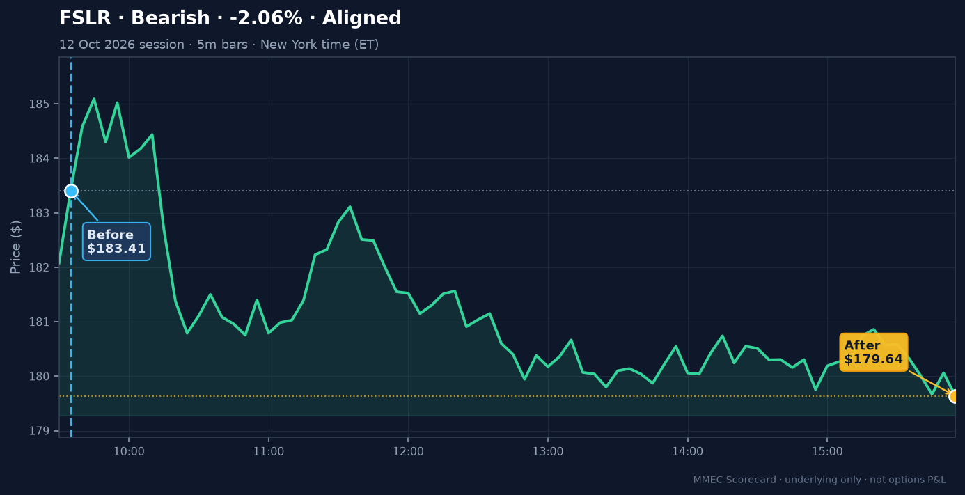 Before/After chart for FSLR on 12 October 2026 session