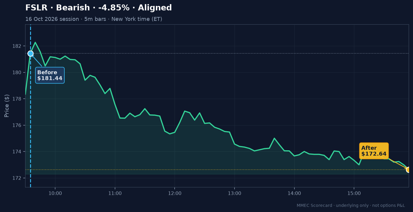 Before/After chart for FSLR on 16 October 2026 session