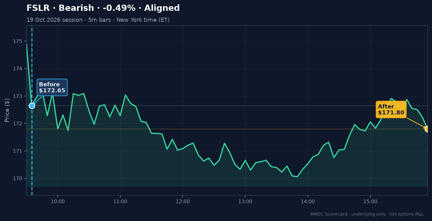 Before/After chart for FSLR on 19 October 2026 session