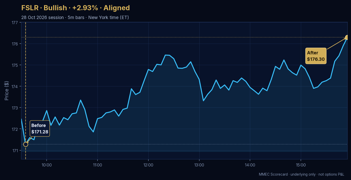 Before/After chart for FSLR on 28 October 2026 session