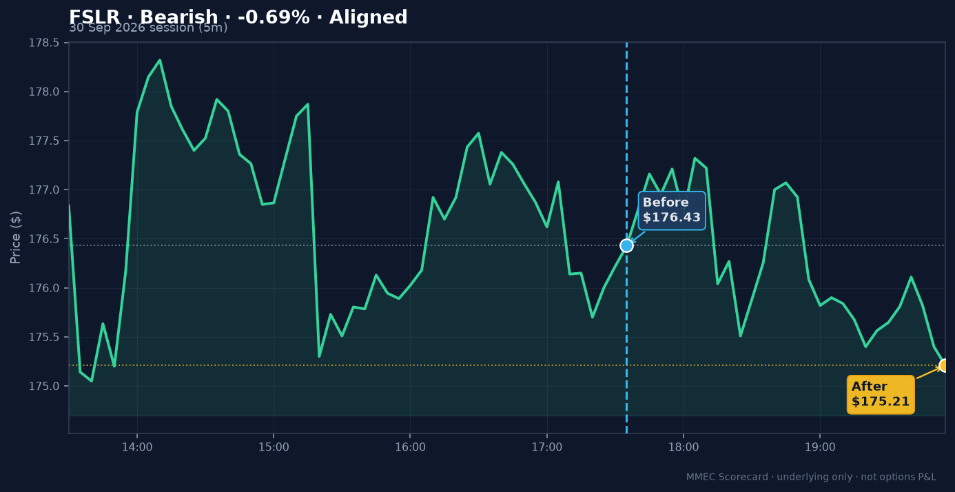 Before/After chart for FSLR on 30 September 2026 session