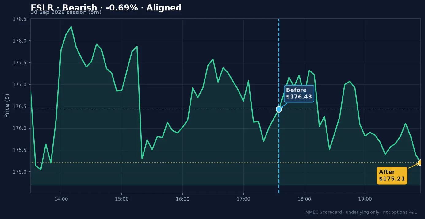 Before/After chart for FSLR on 30 September 2026 session