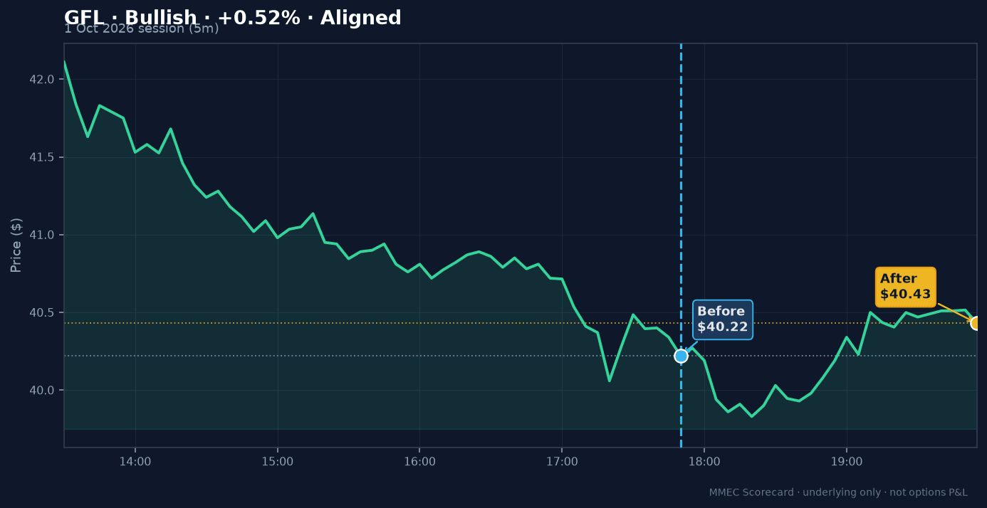 Before/After chart for GFL on 1 October 2026 session