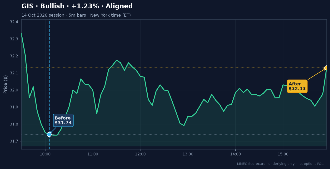 Before/After chart for GIS on 14 October 2026 session