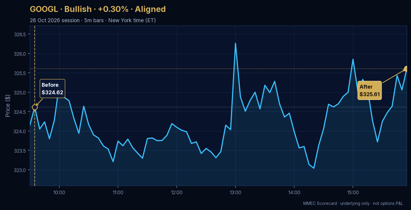Before/After chart for GOOGL on 28 October 2026 session