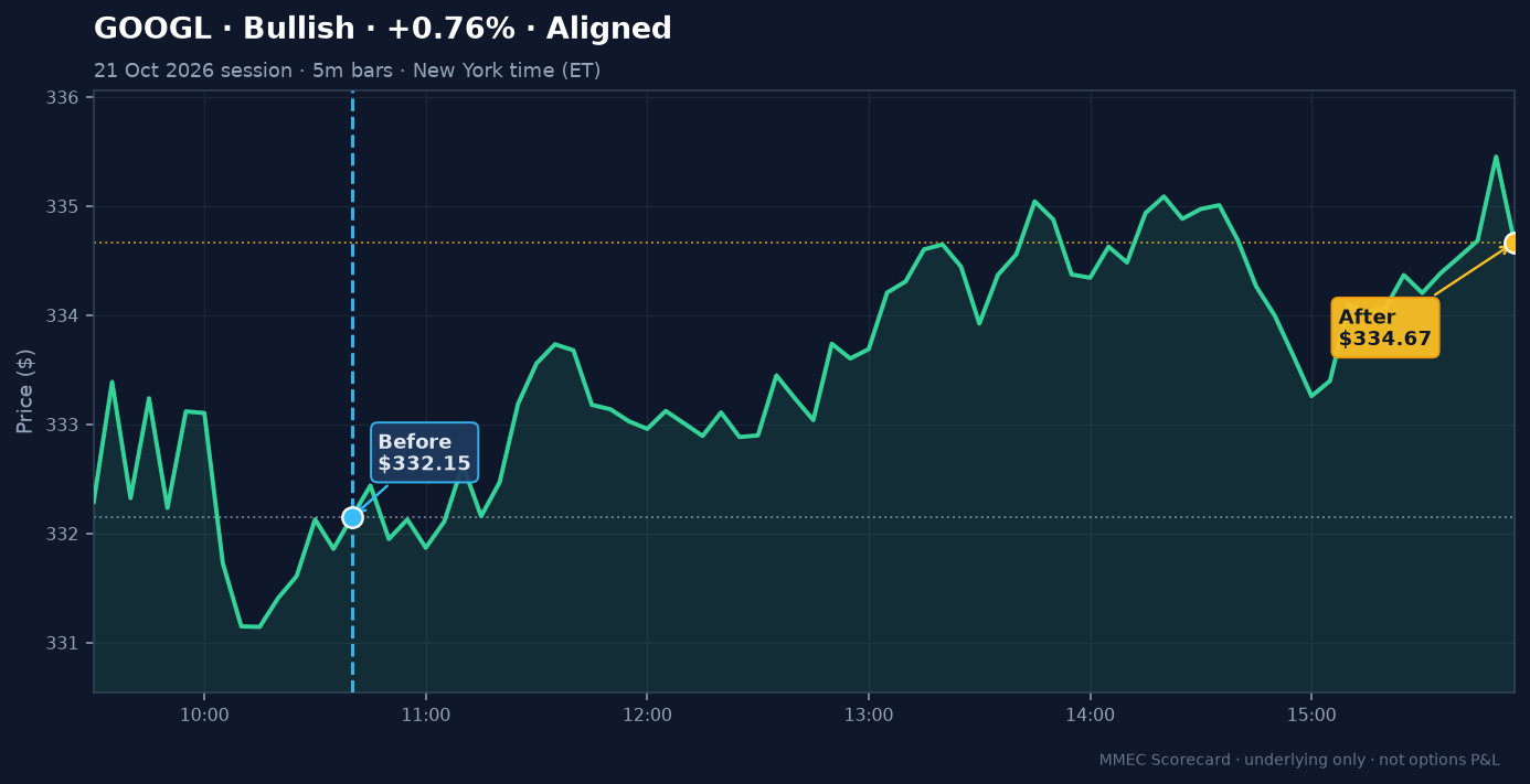 Before/After chart for GOOGL on 21 October 2126 session