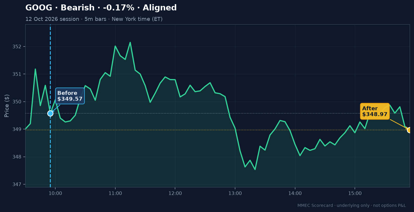 Before/After chart for GOOG on 12 October 2026 session