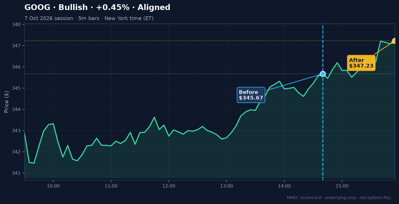 Before/After chart for GOOG on 7 October 2026 session