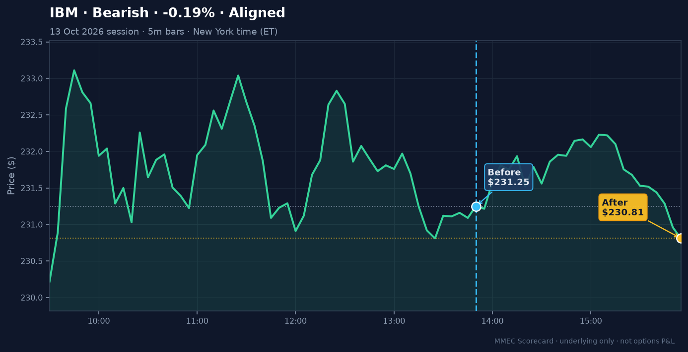 Before/After chart for IBM on 13 October 2026 session