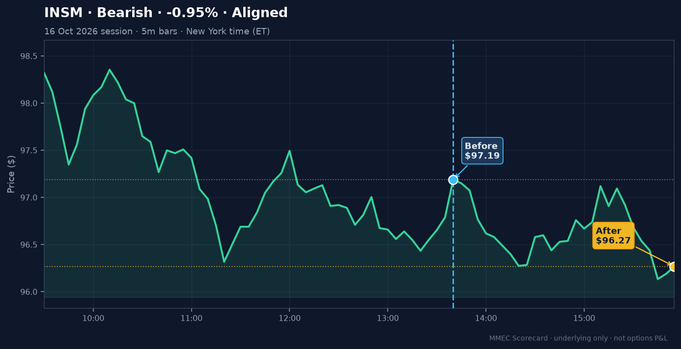 Before/After chart for INSM on 16 October 2026 session
