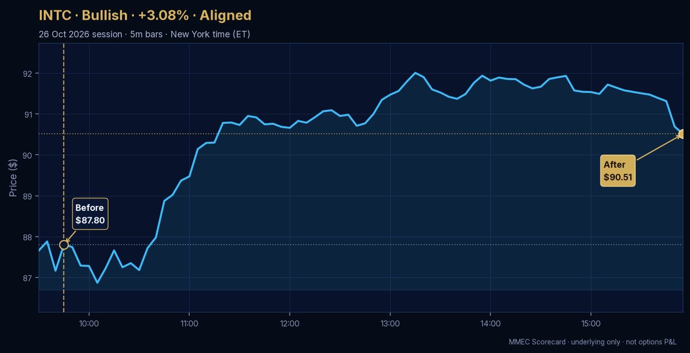 Before/After chart for INTC on 26 October 2026 session