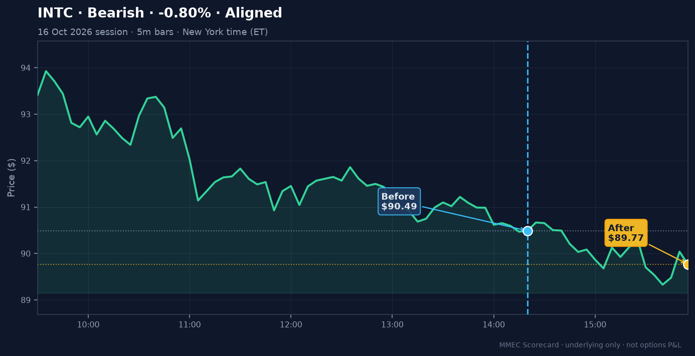 Before/After chart for INTC on 16 October 2026 session
