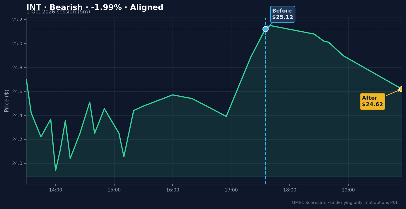 Before/After chart for INT on 1 October 2026 session