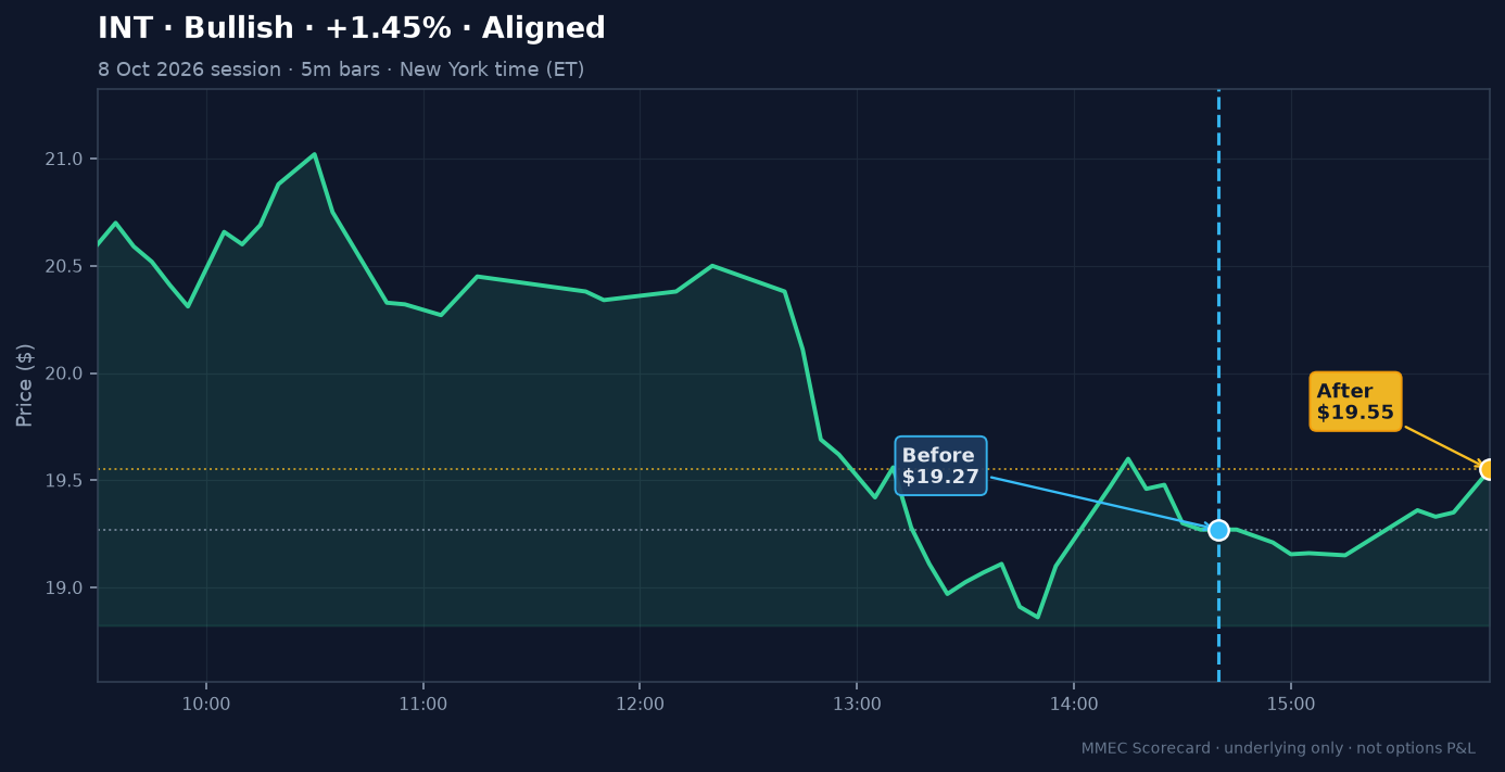Before/After chart for INT on 8 October 2026 session