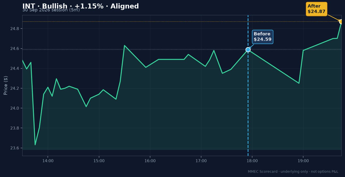 Before/After chart for INT on 30 September 2026 session