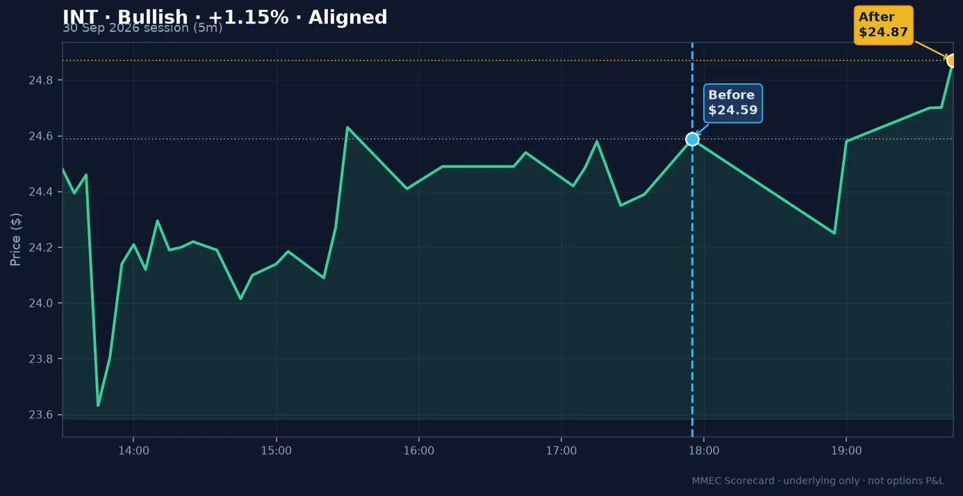 Before/After chart for INT on 30 September 2026 session