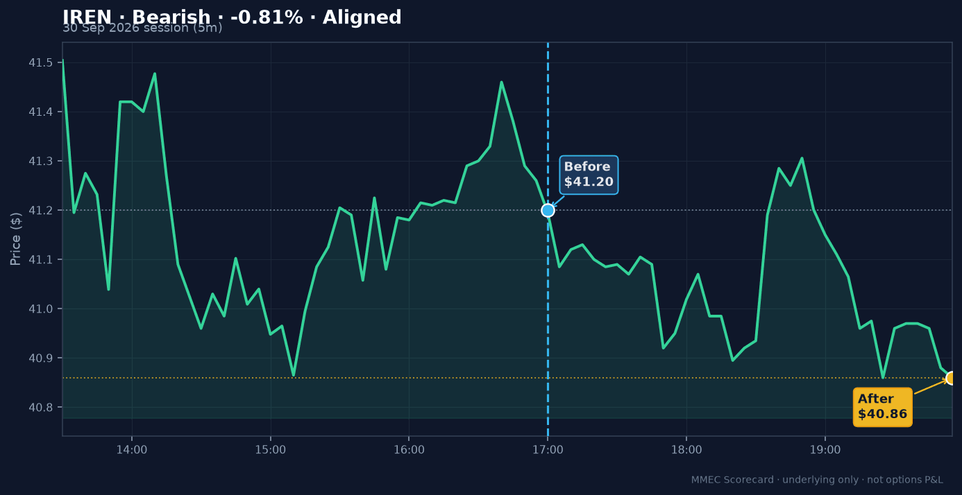 Before/After chart for IREN on 30 September 2026 session