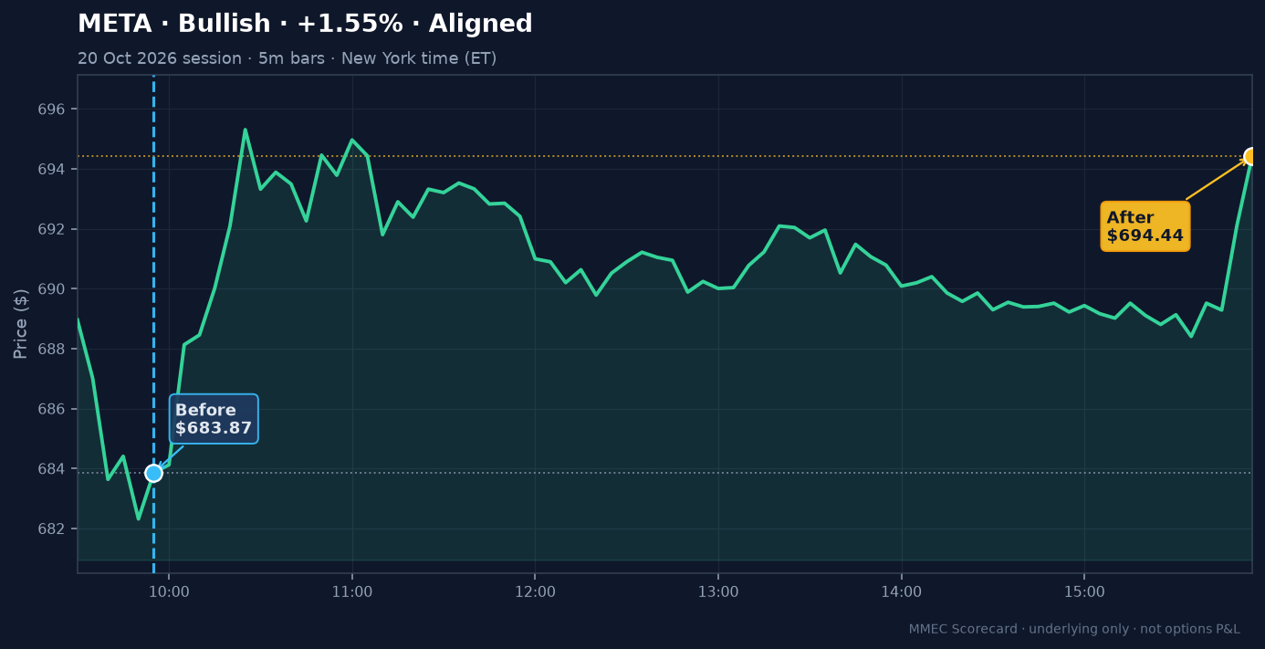 Before/After chart for META on 20 October 2026 session