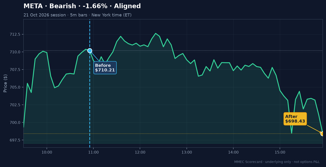 Before/After chart for META on 21 October 2126 session