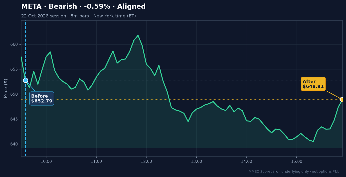 Before/After chart for META on 22 October 2026 session