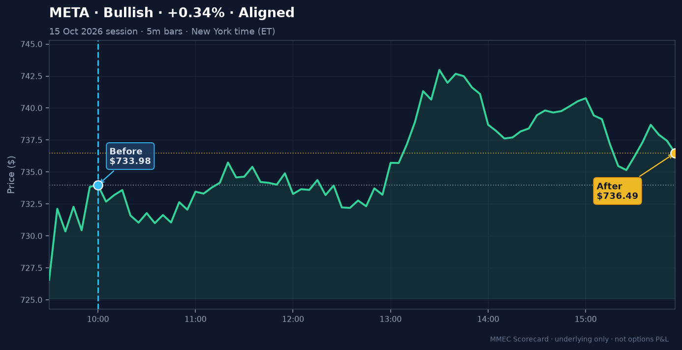 Before/After chart for META on 15 October 2026 session