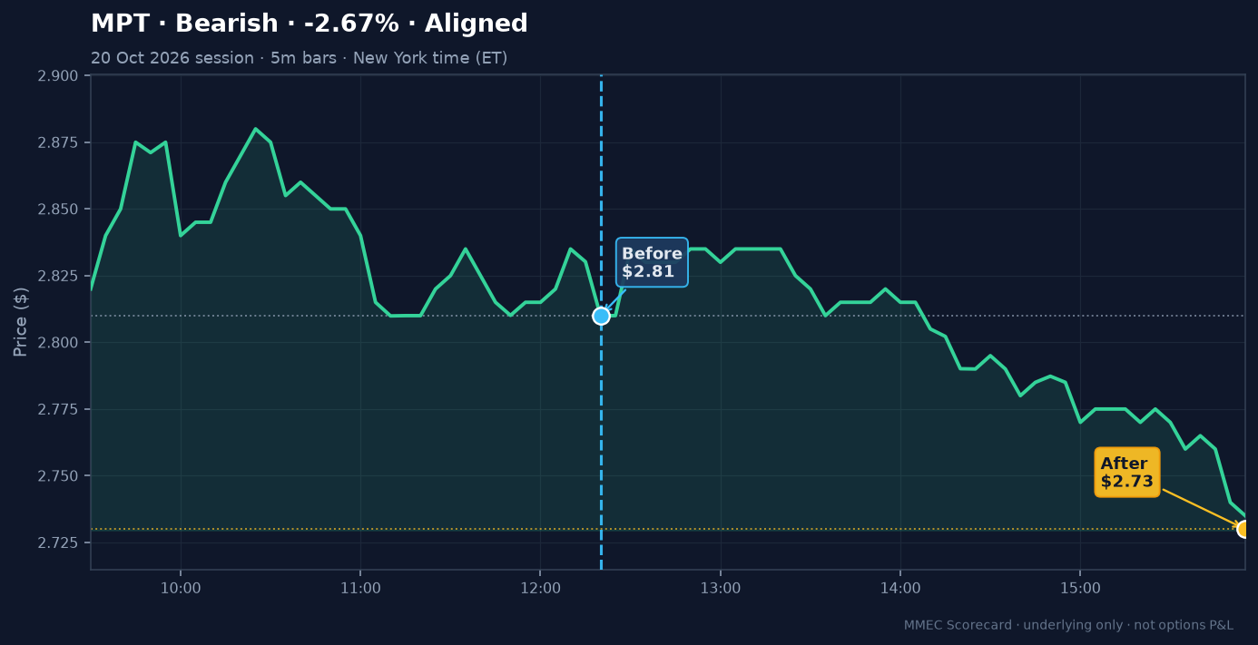 Before/After chart for MPT on 20 October 2026 session