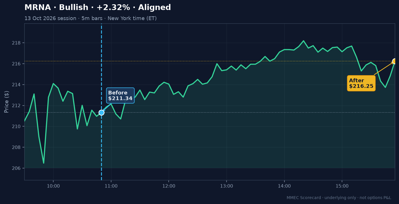 Before/After chart for MRNA on 13 October 2026 session