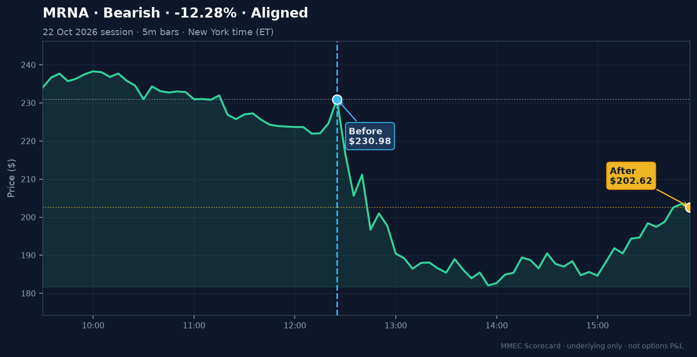 Before/After chart for MRNA on 22 October 2026 session