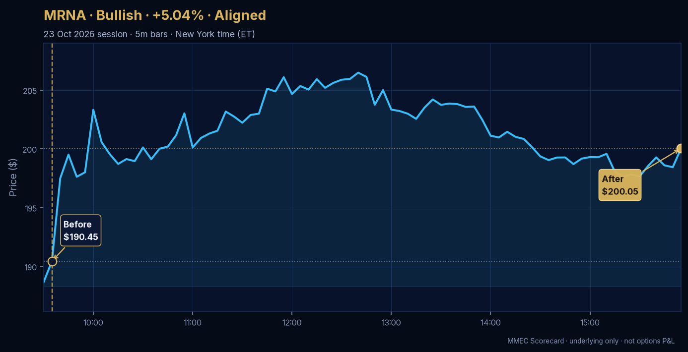 Before/After chart for MRNA on 23 October 2026 session