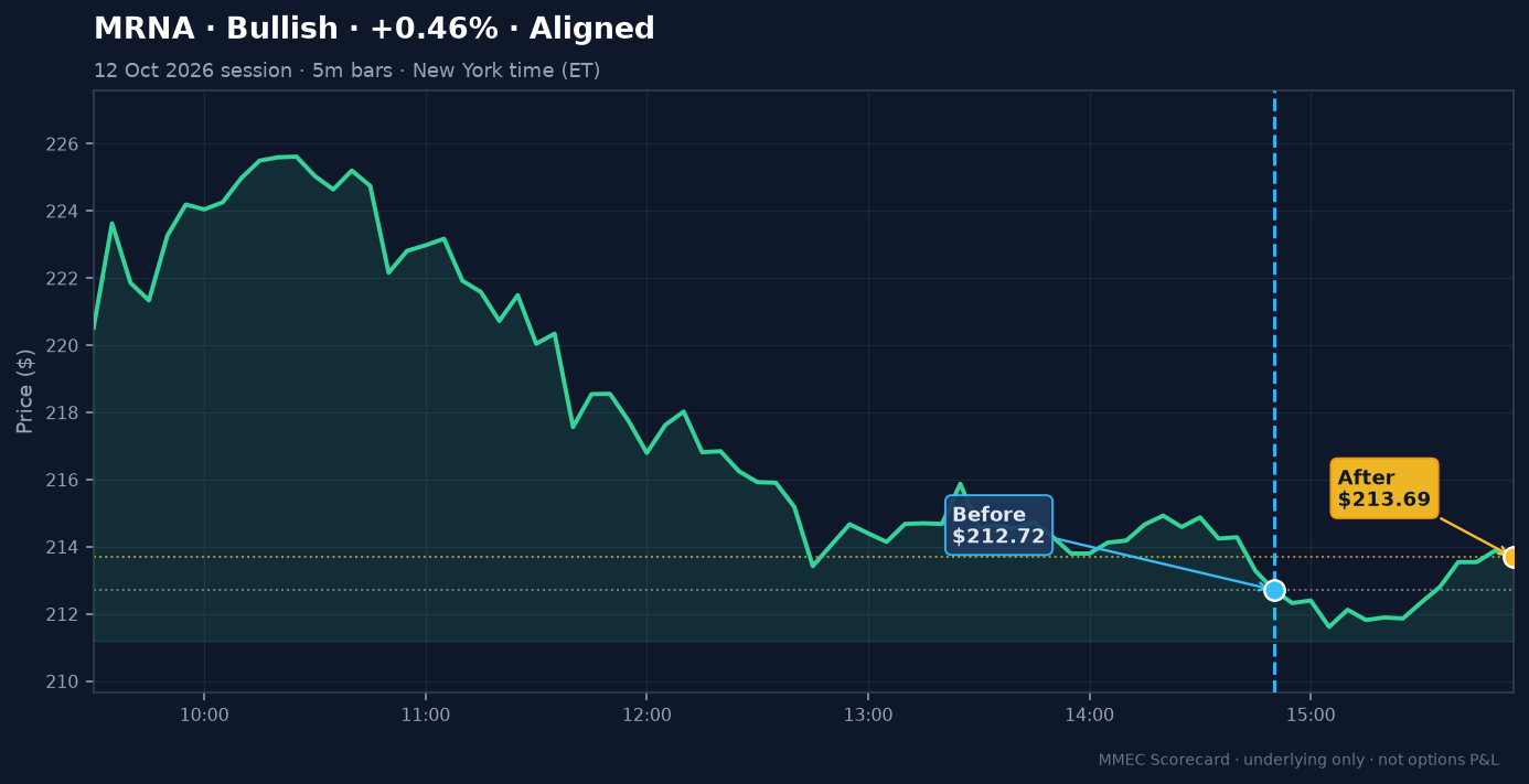 Before/After chart for MRNA on 12 October 2026 session