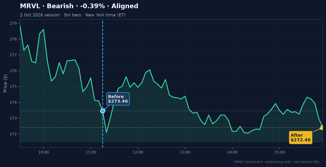 Before/After chart for MRVL on 2 October 2026 session
