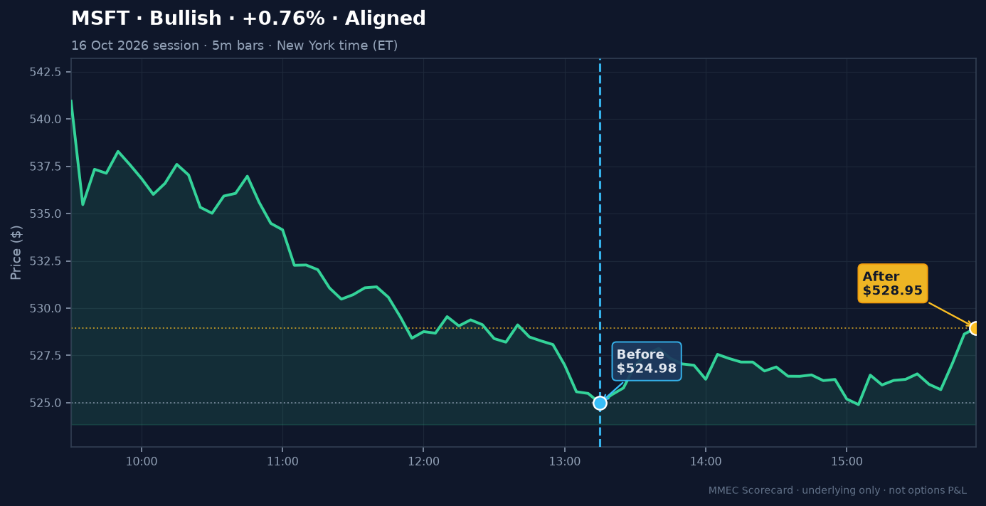 Before/After chart for MSFT on 16 October 2026 session
